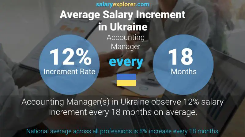 Annual Salary Increment Rate Ukraine Accounting Manager