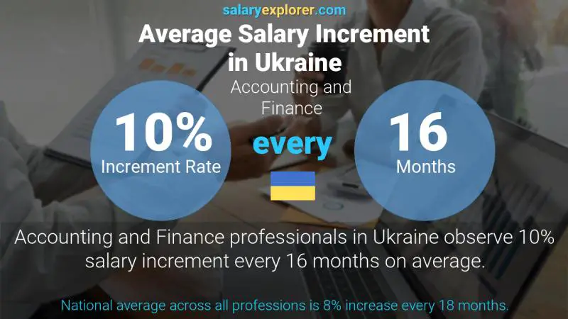 Annual Salary Increment Rate Ukraine Accounting and Finance