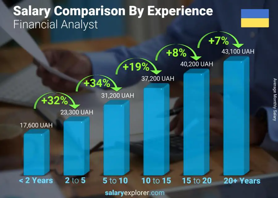 Salary comparison by years of experience monthly Ukraine Financial Analyst Salary comparison by years of experience monthly Ukraine Financial Analyst