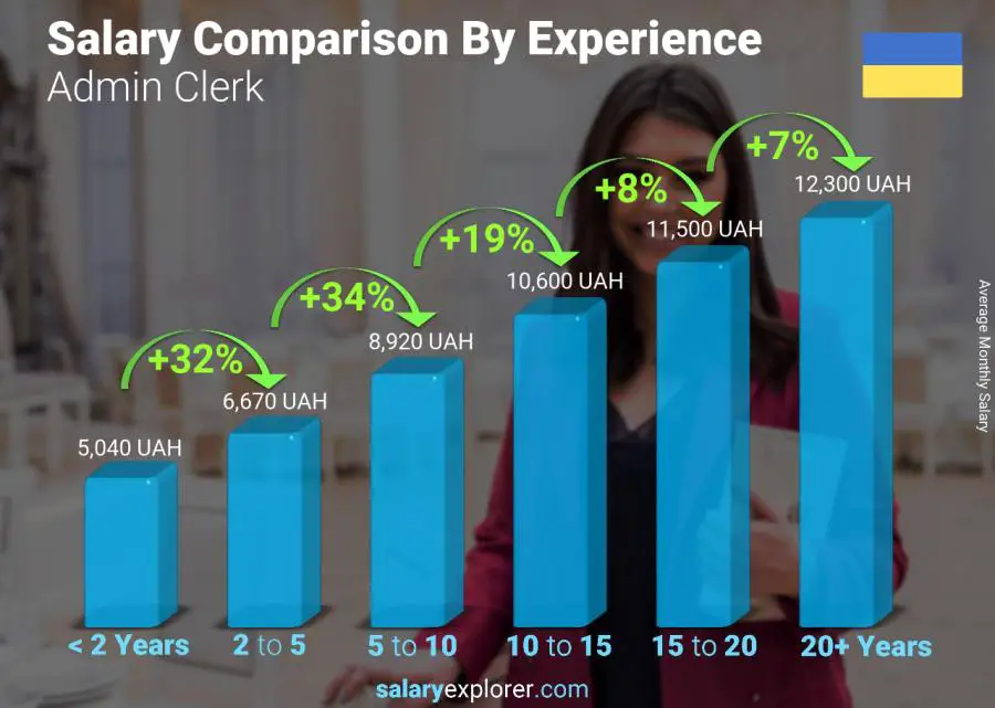 Salary comparison by years of experience monthly Ukraine Admin Clerk
