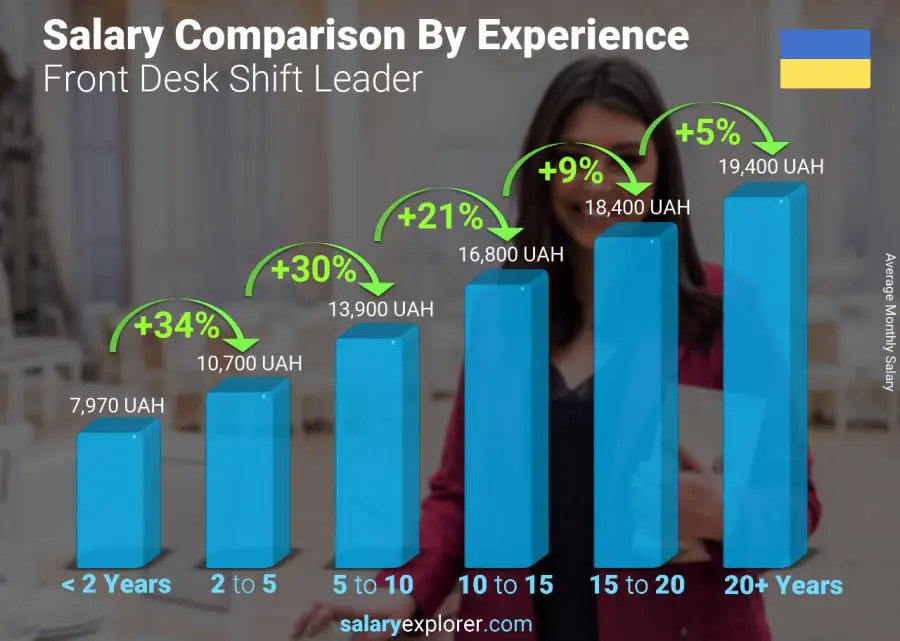 Salary comparison by years of experience monthly Ukraine Front Desk Shift Leader