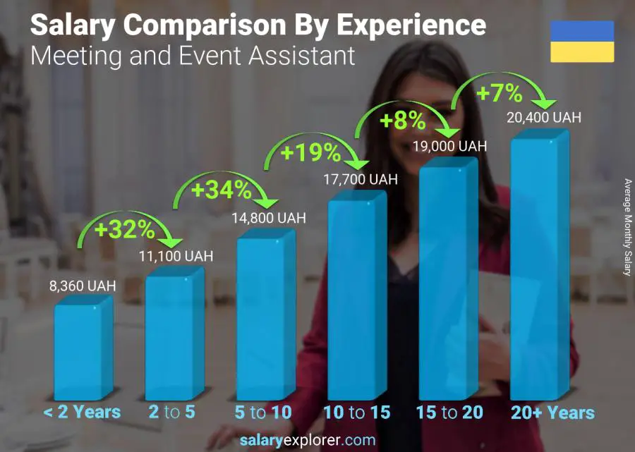 Salary comparison by years of experience monthly Ukraine Meeting and Event Assistant