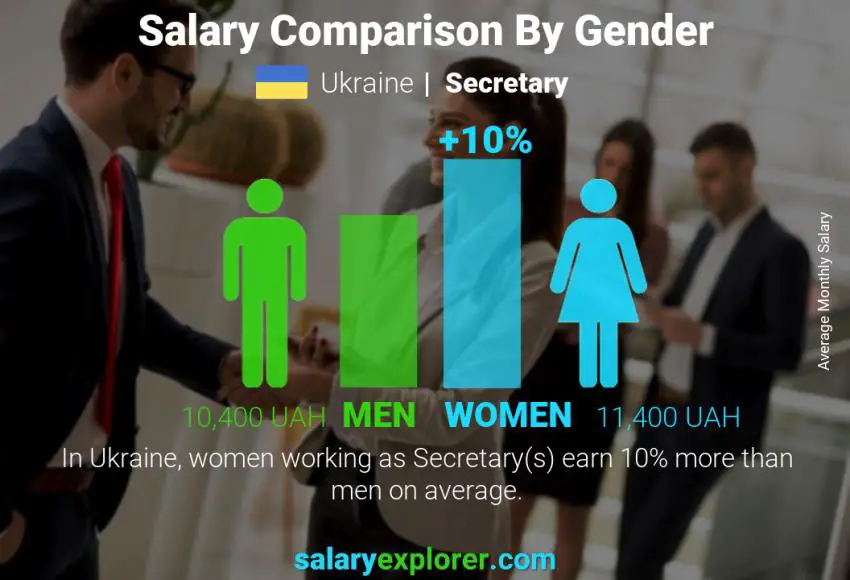 Salary comparison by gender Ukraine Secretary monthly