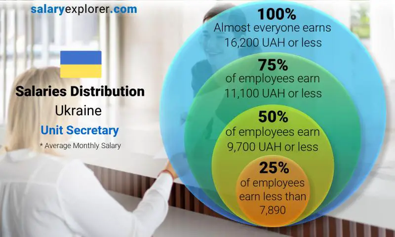 Median and salary distribution Ukraine Unit Secretary monthly
