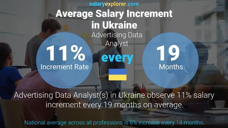 Annual Salary Increment Rate Ukraine Advertising Data Analyst