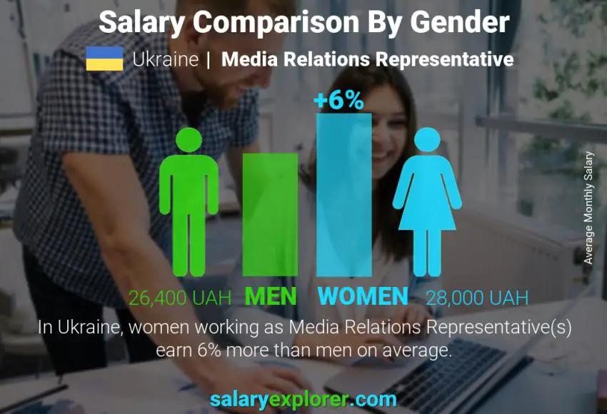 Salary comparison by gender Ukraine Media Relations Representative monthly