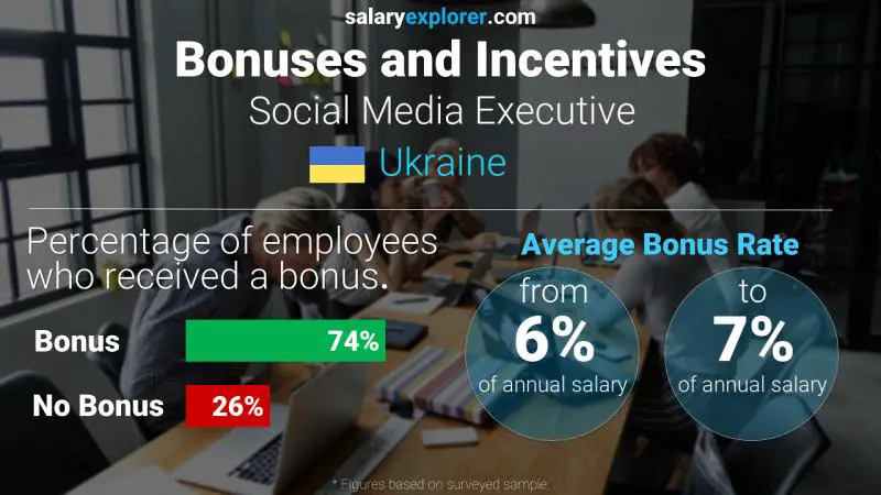 Annual Salary Bonus Rate Ukraine Social Media Executive
