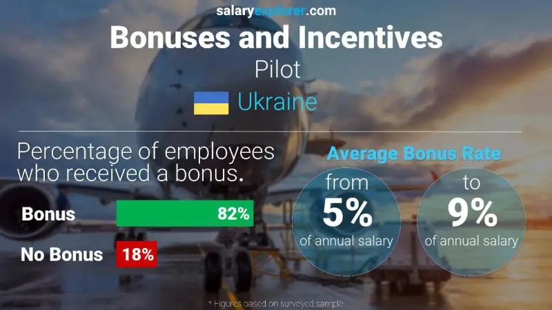 Annual Salary Bonus Rate Ukraine Pilot