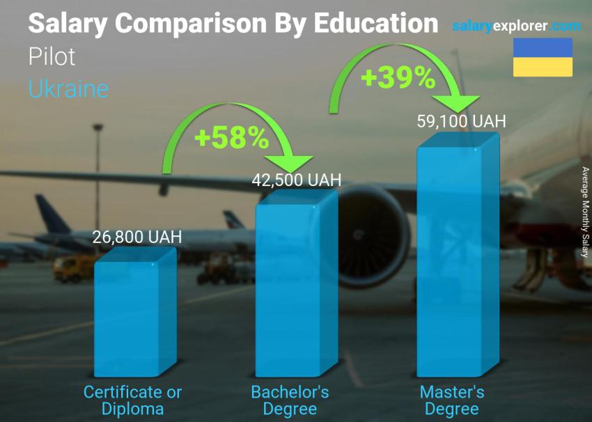 Salary comparison by education level monthly Ukraine Pilot