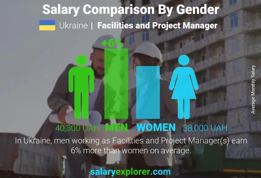 Salary comparison by gender Ukraine Facilities and Project Manager monthly