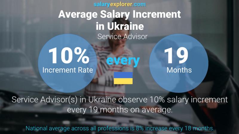Annual Salary Increment Rate Ukraine Service Advisor