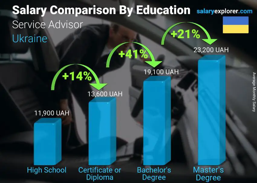 Salary comparison by education level monthly Ukraine Service Advisor