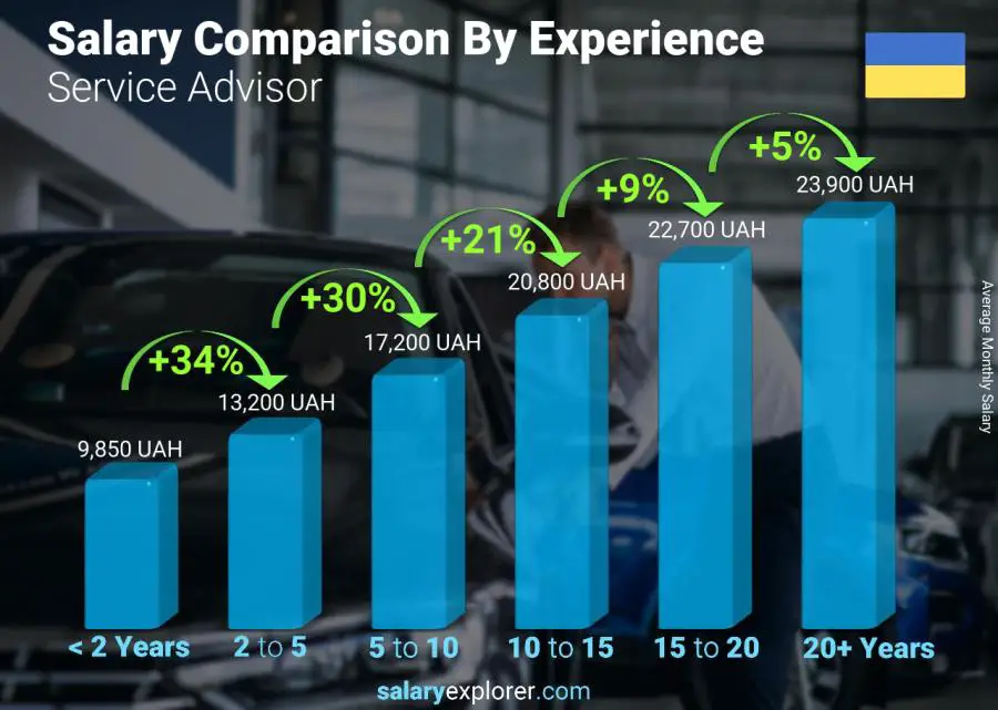 Salary comparison by years of experience monthly Ukraine Service Advisor