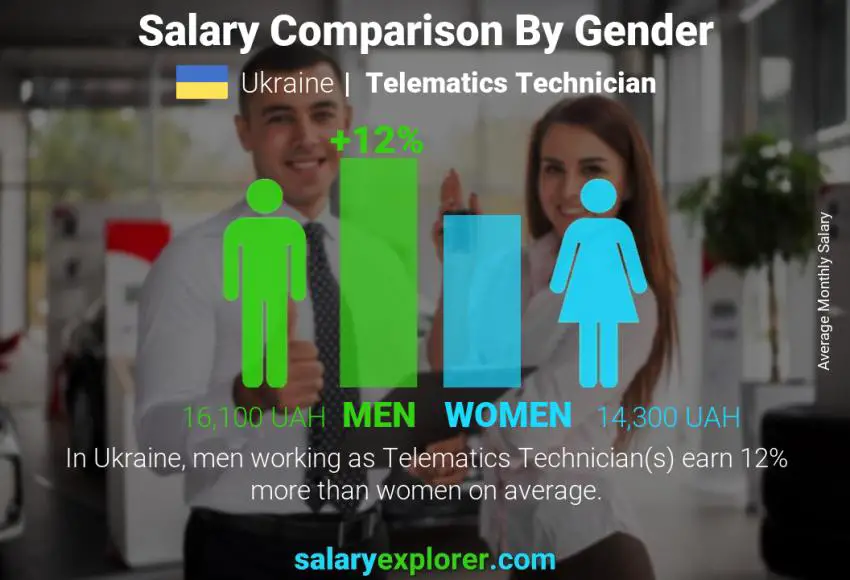 Salary comparison by gender Ukraine Telematics Technician monthly