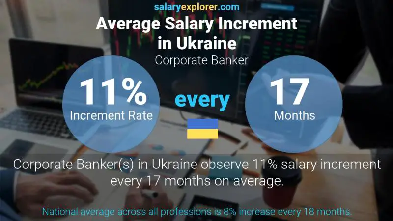 Annual Salary Increment Rate Ukraine Corporate Banker