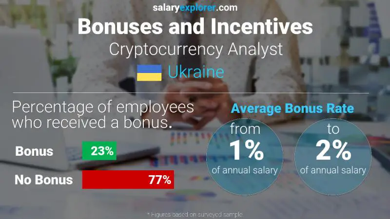 Annual Salary Bonus Rate Ukraine Cryptocurrency Analyst