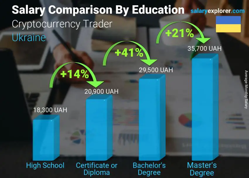 Salary comparison by education level monthly Ukraine Cryptocurrency Trader