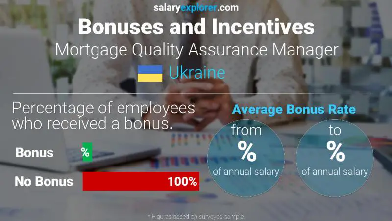 Annual Salary Bonus Rate Ukraine Mortgage Quality Assurance Manager