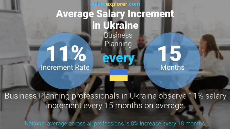 Annual Salary Increment Rate Ukraine Business Planning