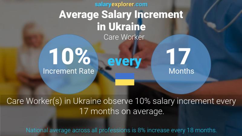 Annual Salary Increment Rate Ukraine Care Worker