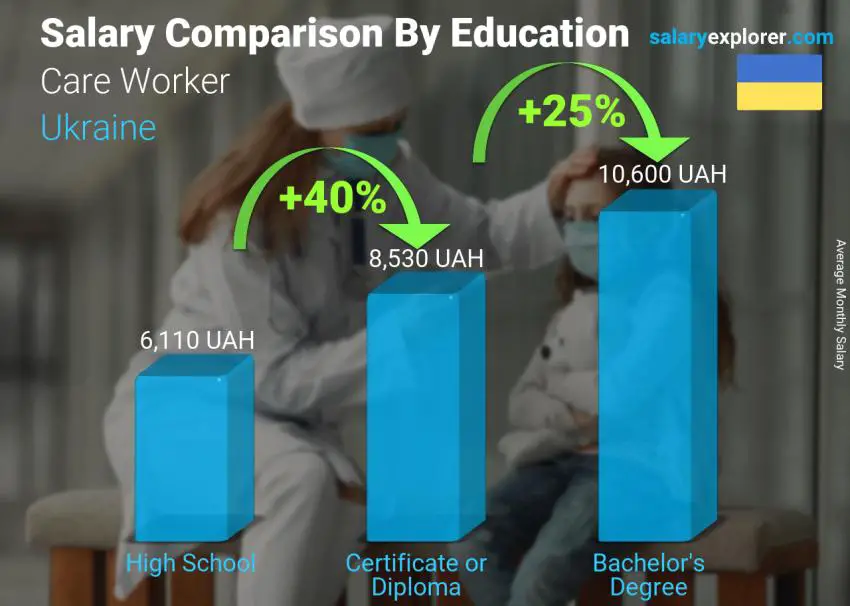 Salary comparison by education level monthly Ukraine Care Worker