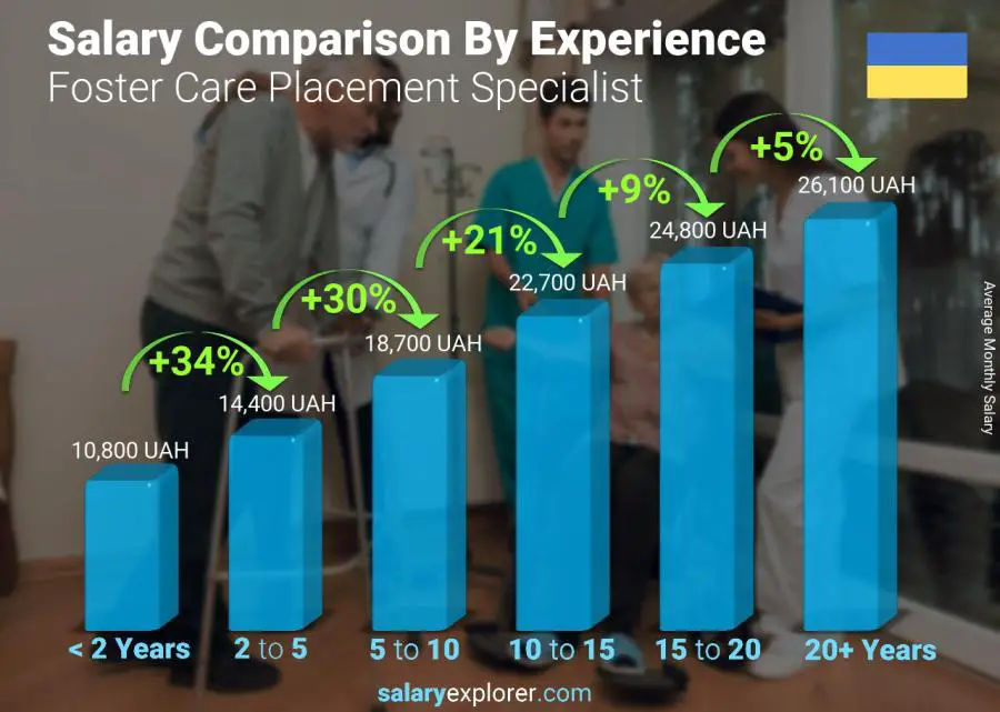 Salary comparison by years of experience monthly Ukraine Foster Care Placement Specialist