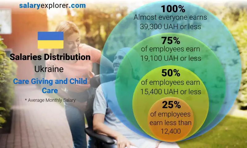 Median and salary distribution Ukraine Care Giving and Child Care monthly