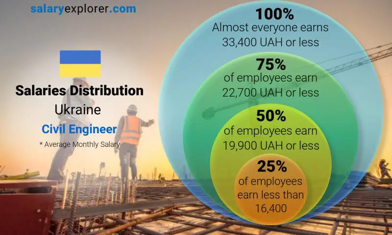 Median and salary distribution Ukraine Civil Engineer monthly