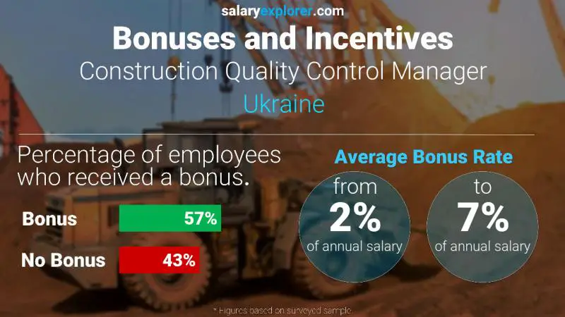 Annual Salary Bonus Rate Ukraine Construction Quality Control Manager