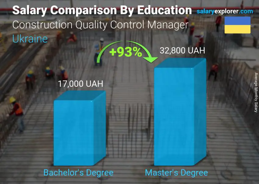 Salary comparison by education level monthly Ukraine Construction Quality Control Manager