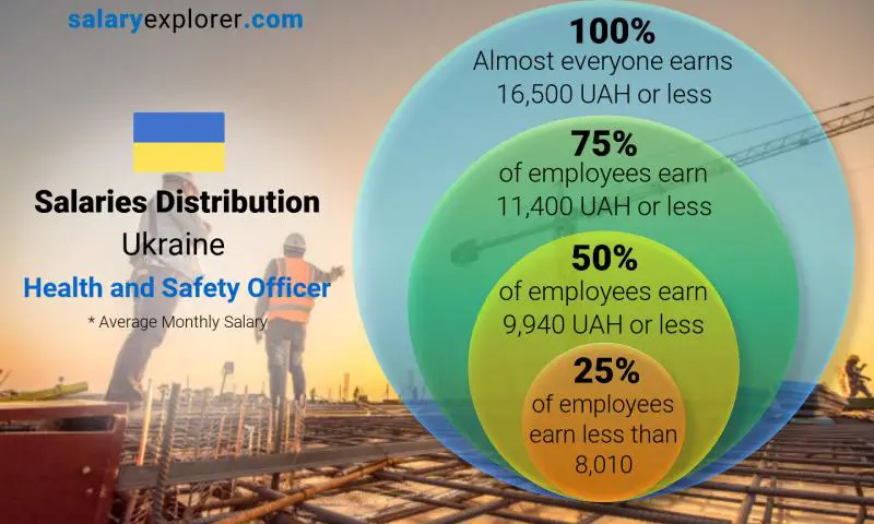 Median and salary distribution Ukraine Health and Safety Officer monthly