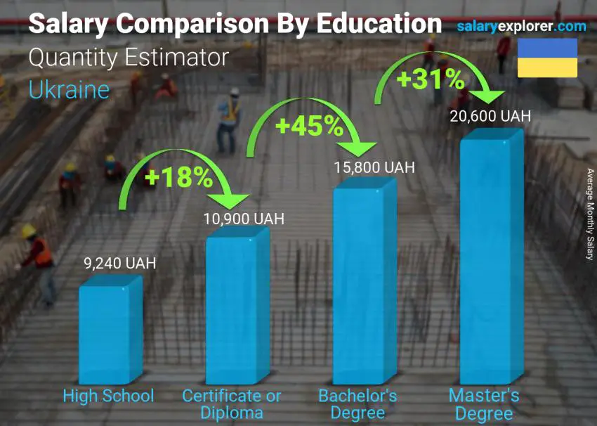 Salary comparison by education level monthly Ukraine Quantity Estimator