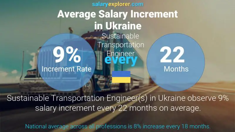 Annual Salary Increment Rate Ukraine Sustainable Transportation Engineer