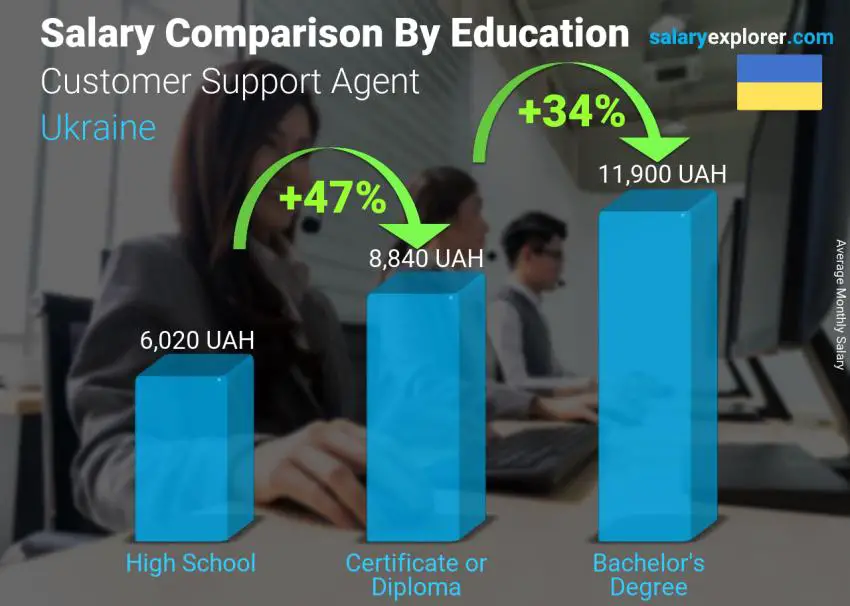 Salary comparison by education level monthly Ukraine Customer Support Agent