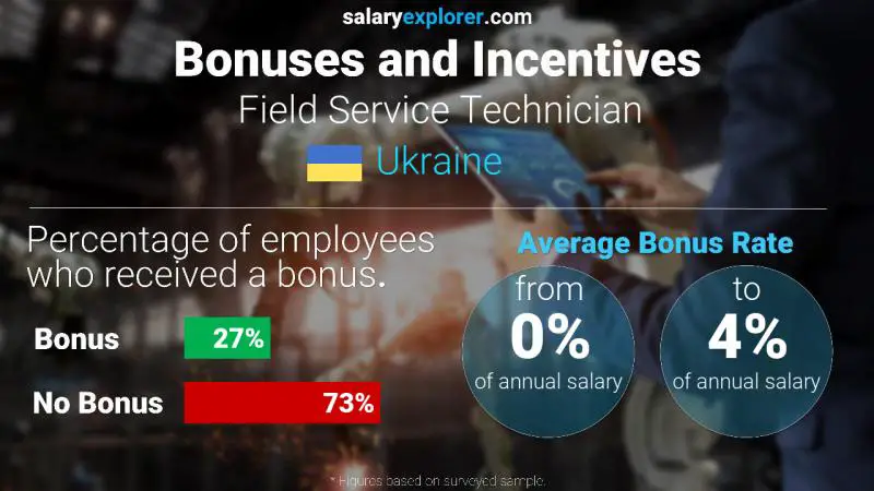Annual Salary Bonus Rate Ukraine Field Service Technician Annual Salary Bonus Rate Ukraine Field Service Technician
