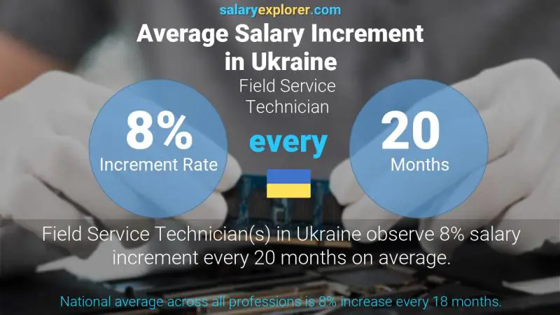 Annual Salary Increment Rate Ukraine Field Service Technician Annual Salary Increment Rate Ukraine Field Service Technician