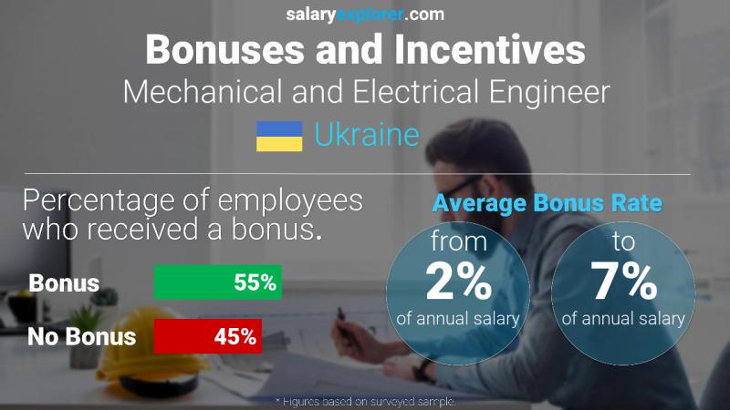 Annual Salary Bonus Rate Ukraine Mechanical and Electrical Engineer