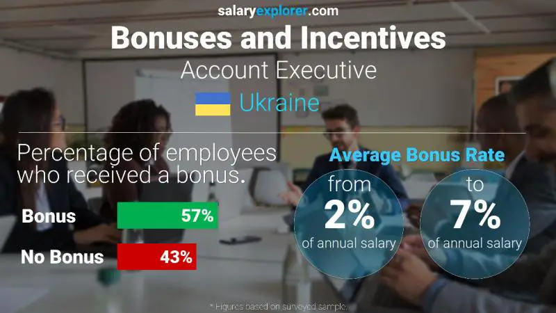 Annual Salary Bonus Rate Ukraine Account Executive