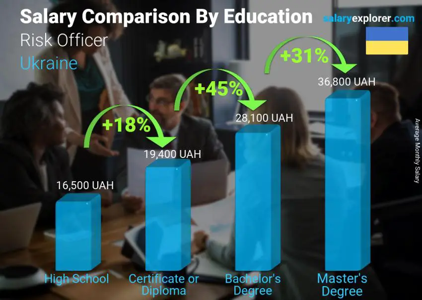 Salary comparison by education level monthly Ukraine Risk Officer