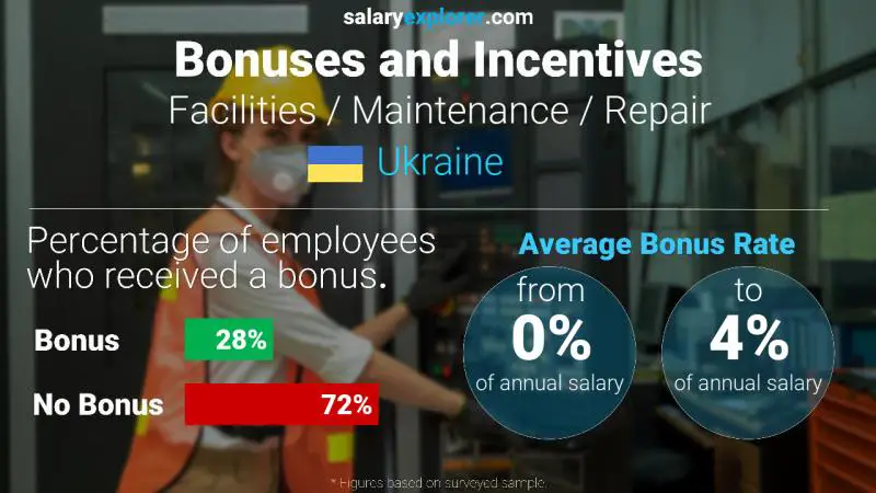 Annual Salary Bonus Rate Ukraine Facilities / Maintenance / Repair