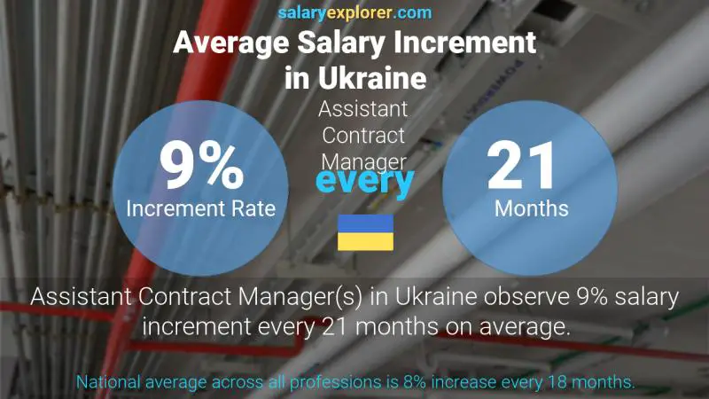 Annual Salary Increment Rate Ukraine Assistant Contract Manager
