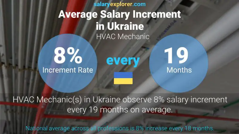 Annual Salary Increment Rate Ukraine HVAC Mechanic