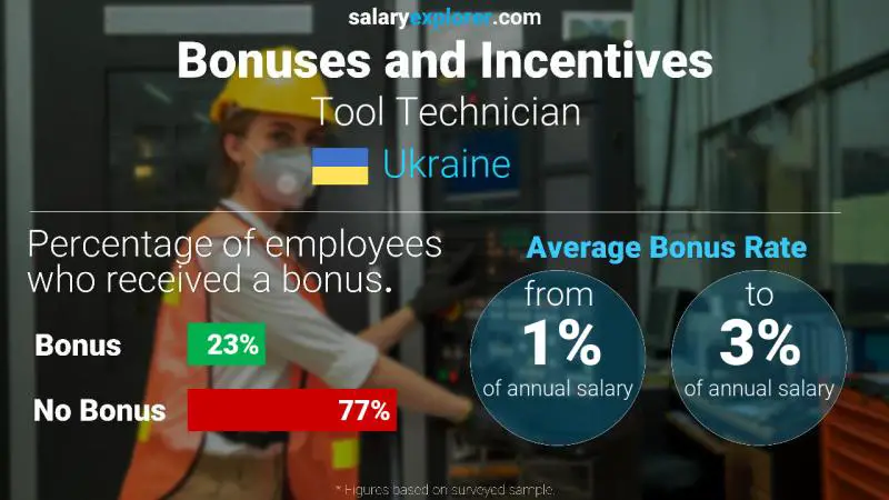 Annual Salary Bonus Rate Ukraine Tool Technician