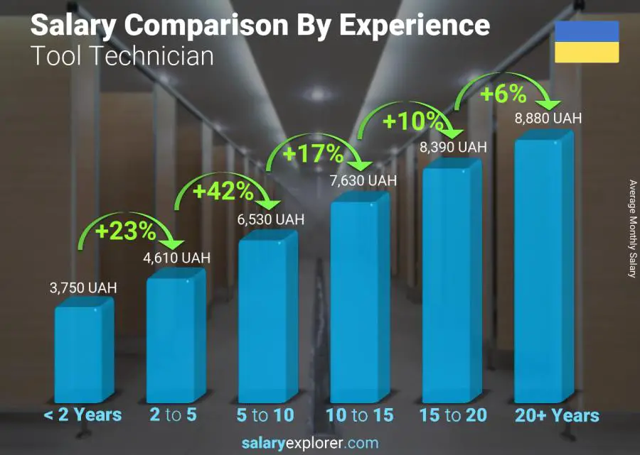 Salary comparison by years of experience monthly Ukraine Tool Technician