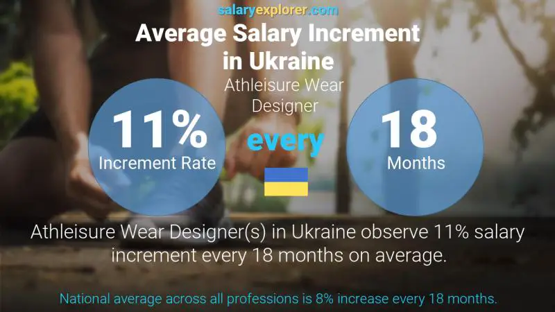 Annual Salary Increment Rate Ukraine Athleisure Wear Designer