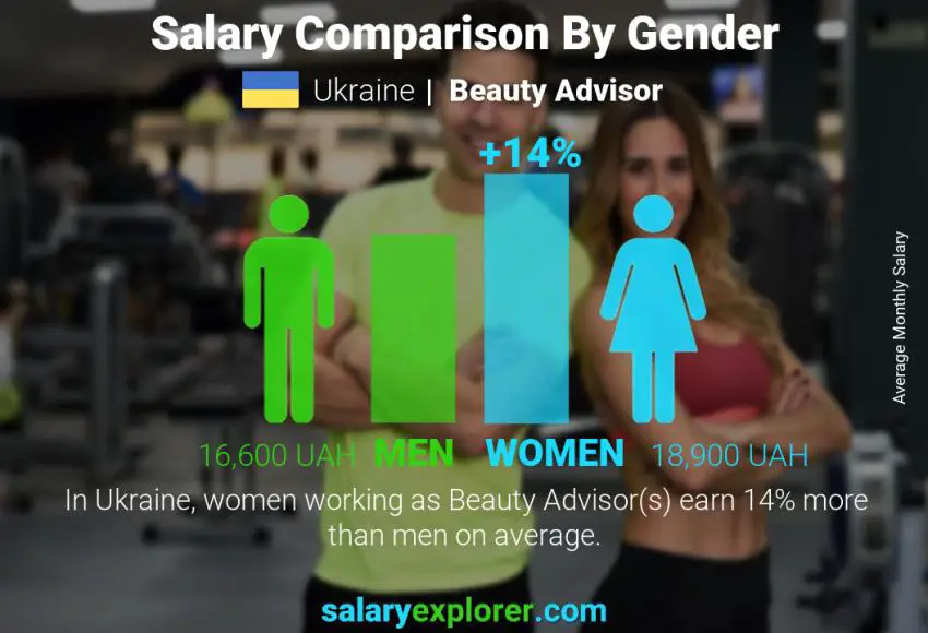 Salary comparison by gender Ukraine Beauty Advisor monthly