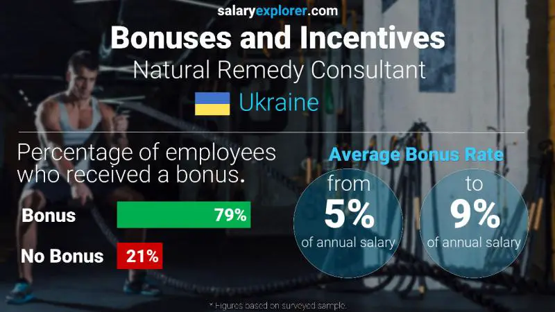 Annual Salary Bonus Rate Ukraine Natural Remedy Consultant