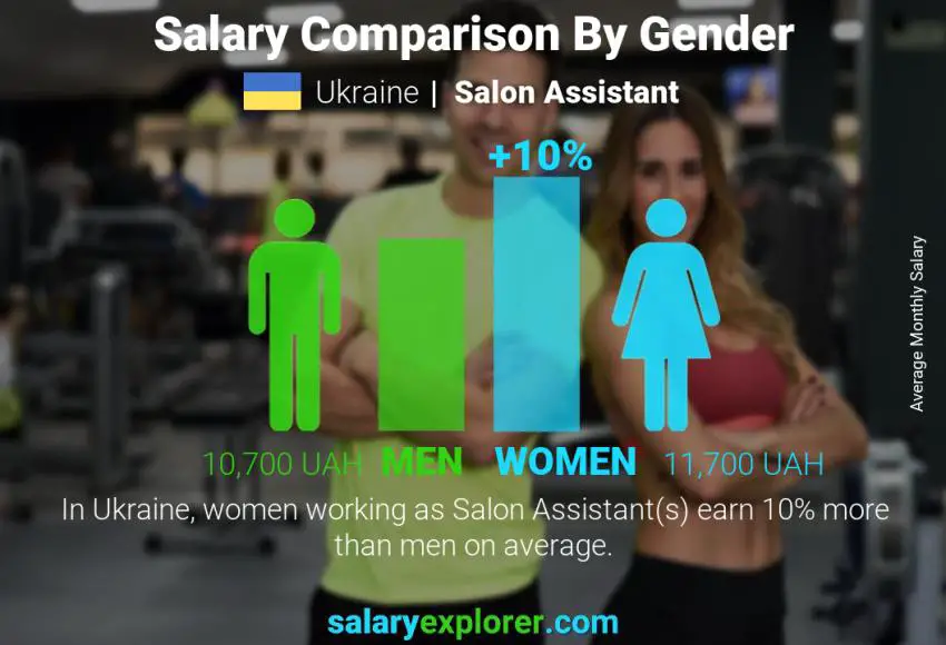 Salary comparison by gender Ukraine Salon Assistant monthly