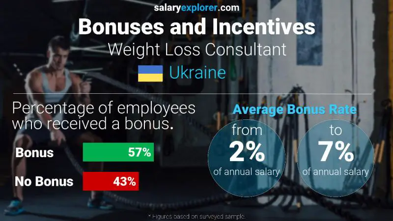 Annual Salary Bonus Rate Ukraine Weight Loss Consultant Annual Salary Bonus Rate Ukraine Weight Loss Consultant
