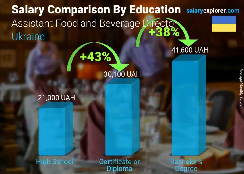 Salary comparison by education level monthly Ukraine Assistant Food and Beverage Director
